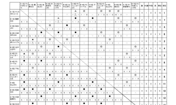 OFAリーグ　U-12　24.08.04　後期戦績表のサムネイル